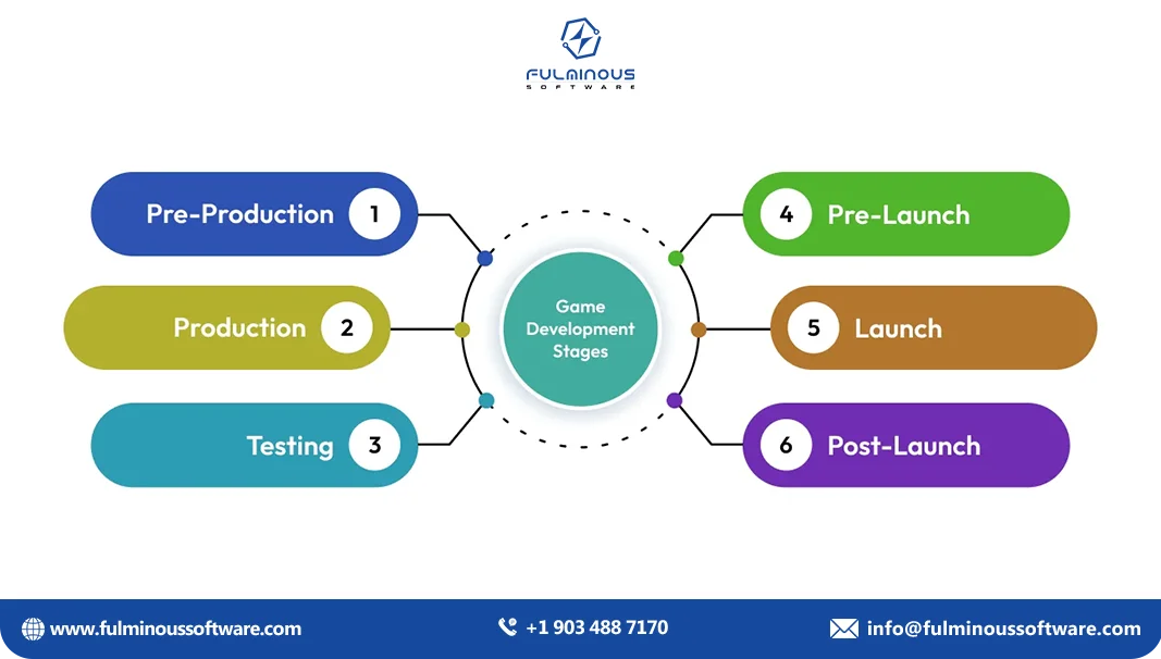 game development stages