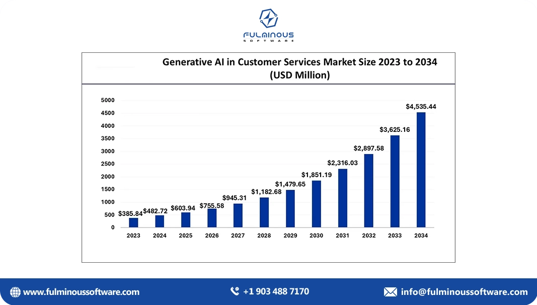 generative ai in cutomer services  