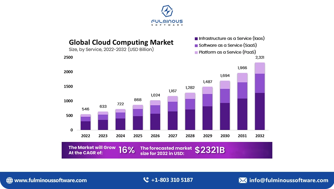 scope of cloud software