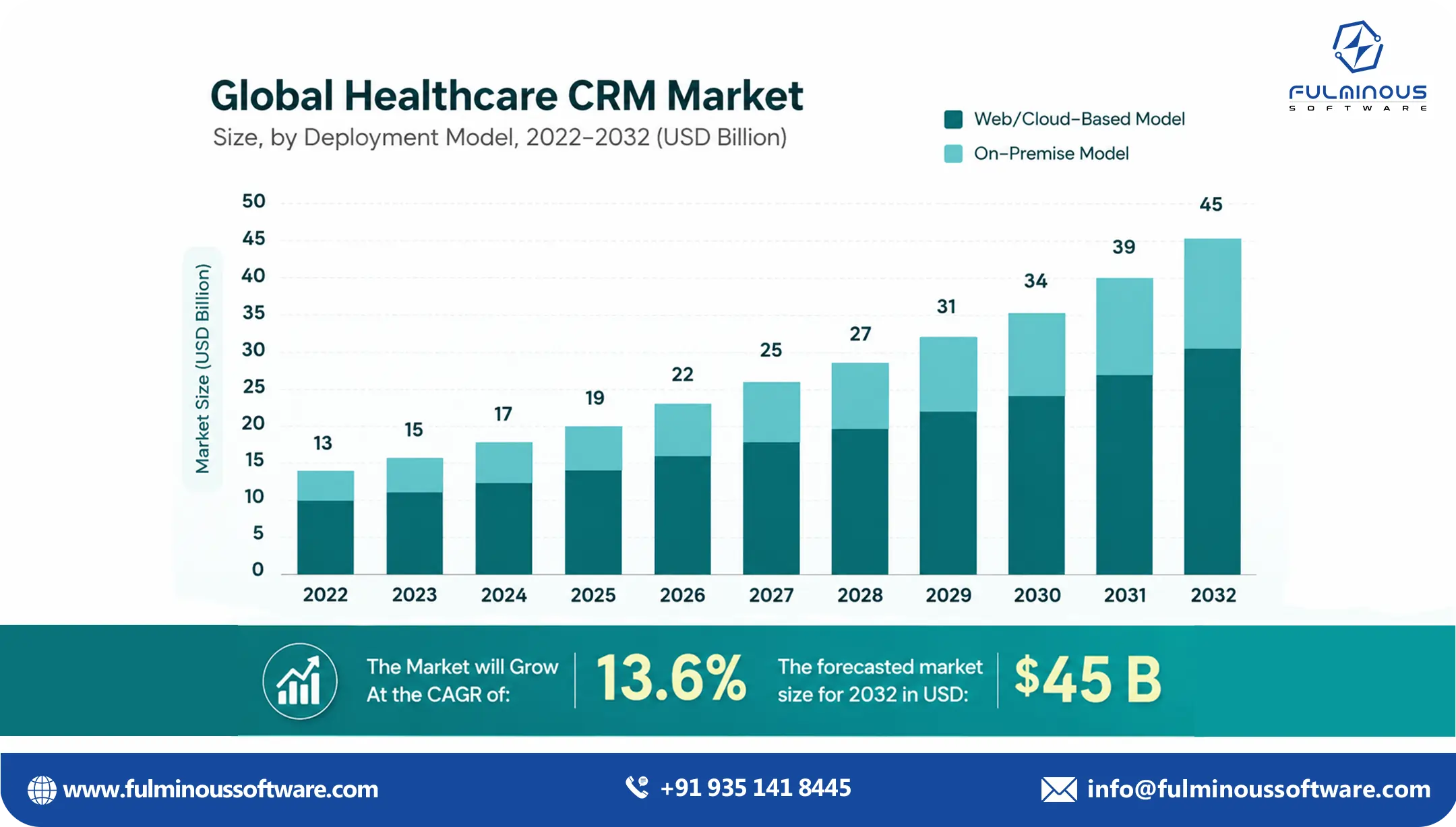 Affordable healthcare CRM development and budgeting
