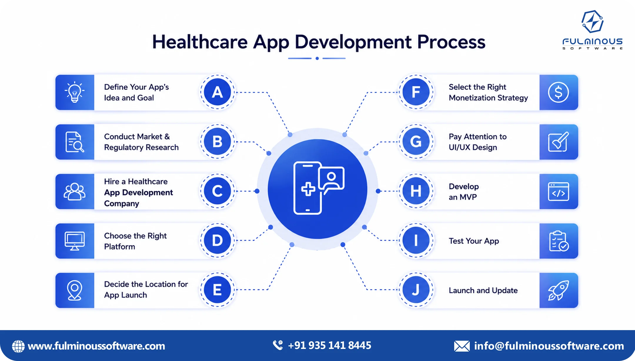 healthcare app devleopment process