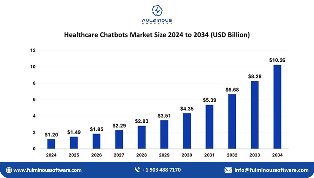 healthcare chatbots market size