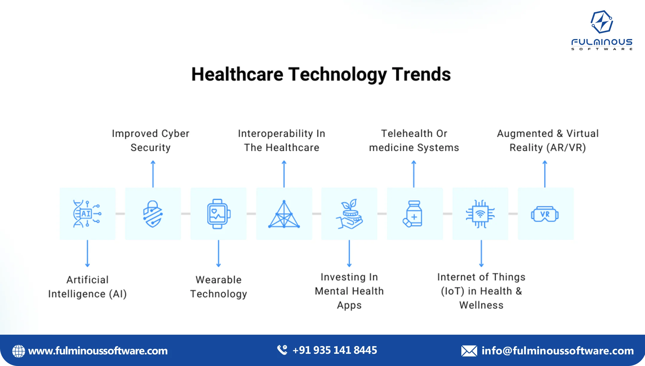 healthcare technology trends 