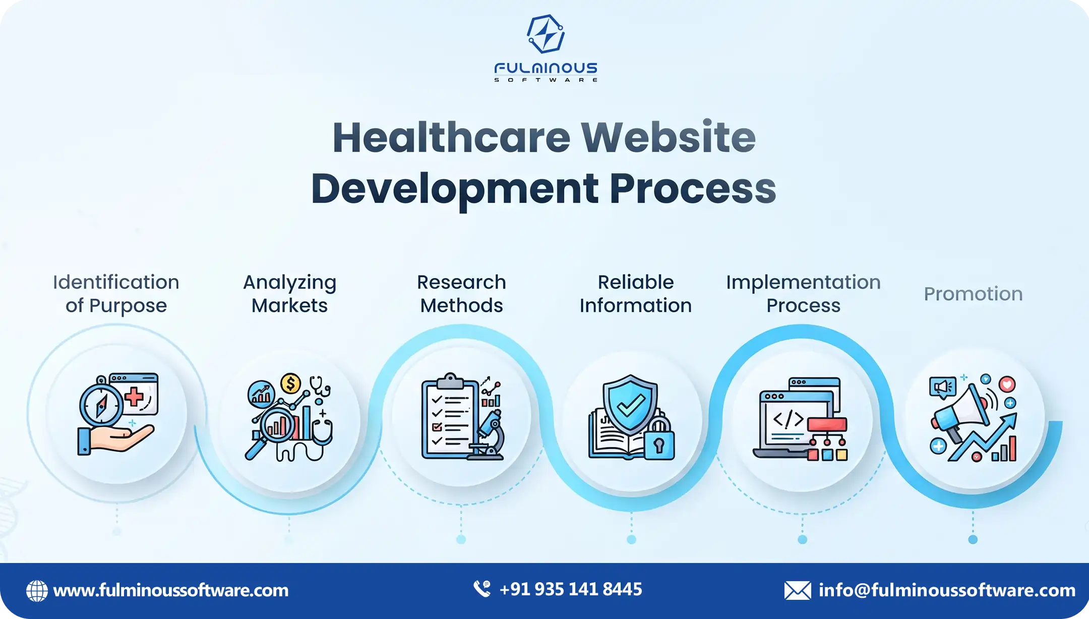 Benefits of healthcare website development