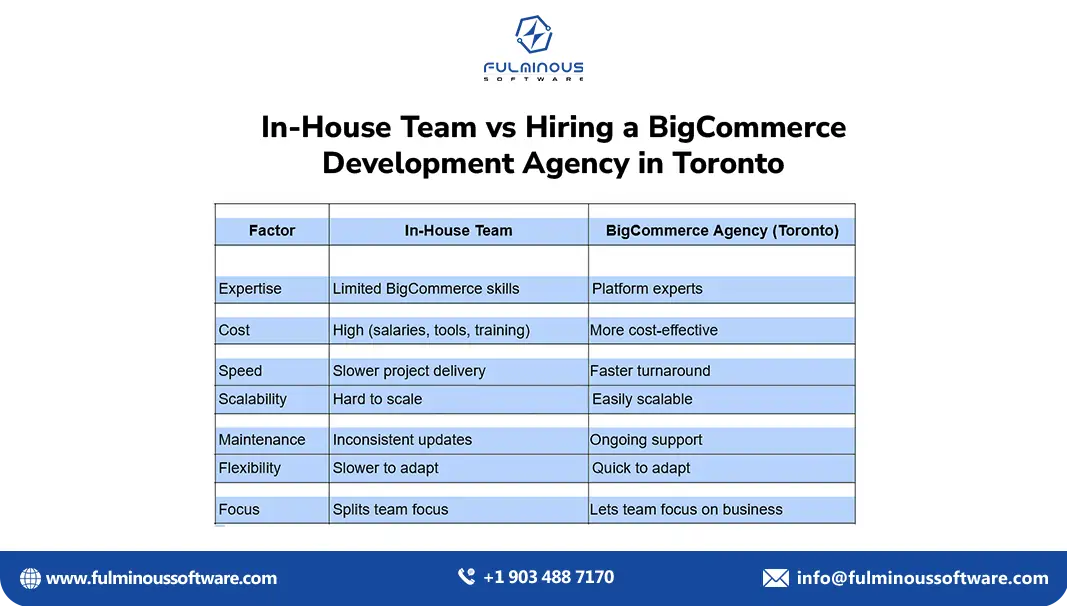 hiring bigcommerce agency