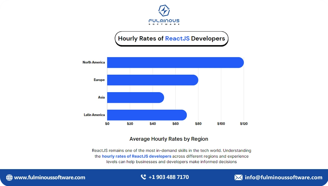 hourly rates of react js developers