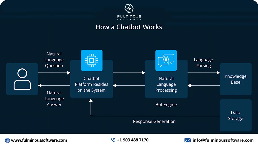how much does it cost to build an ai chatbot how a chatbot works