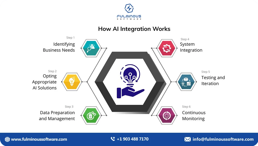 how ai integration works 