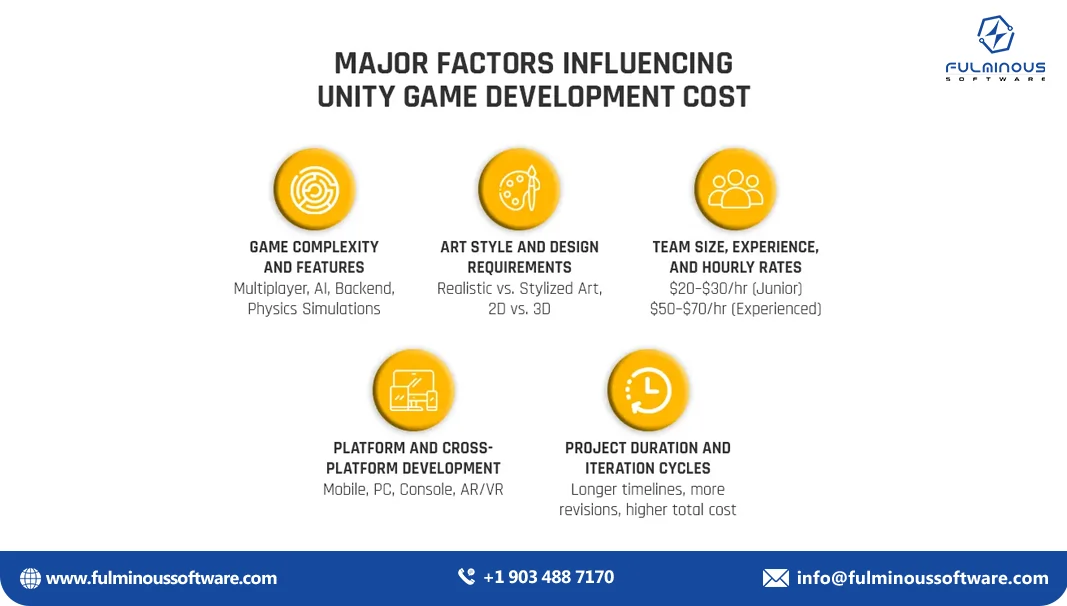 how much does it cost to develop a unity game