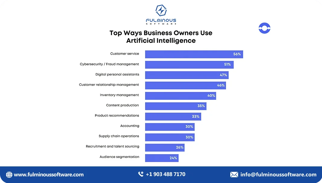 how to use ai for business development