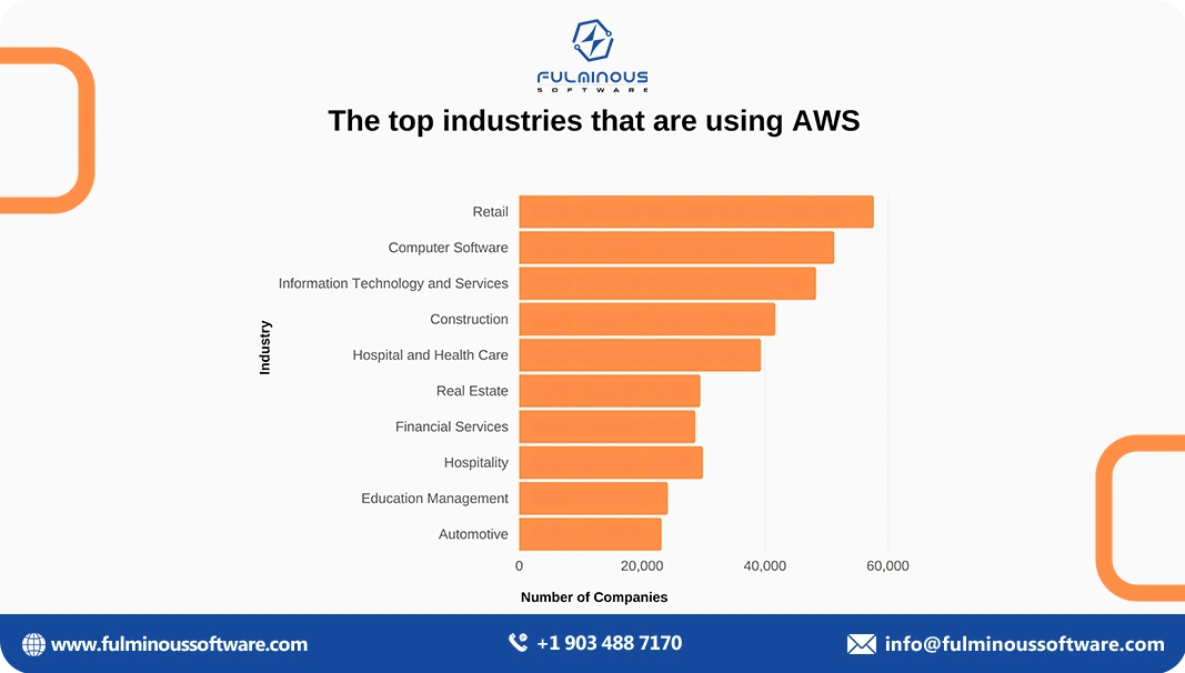 Hire ChatGPT developers industries using aws
