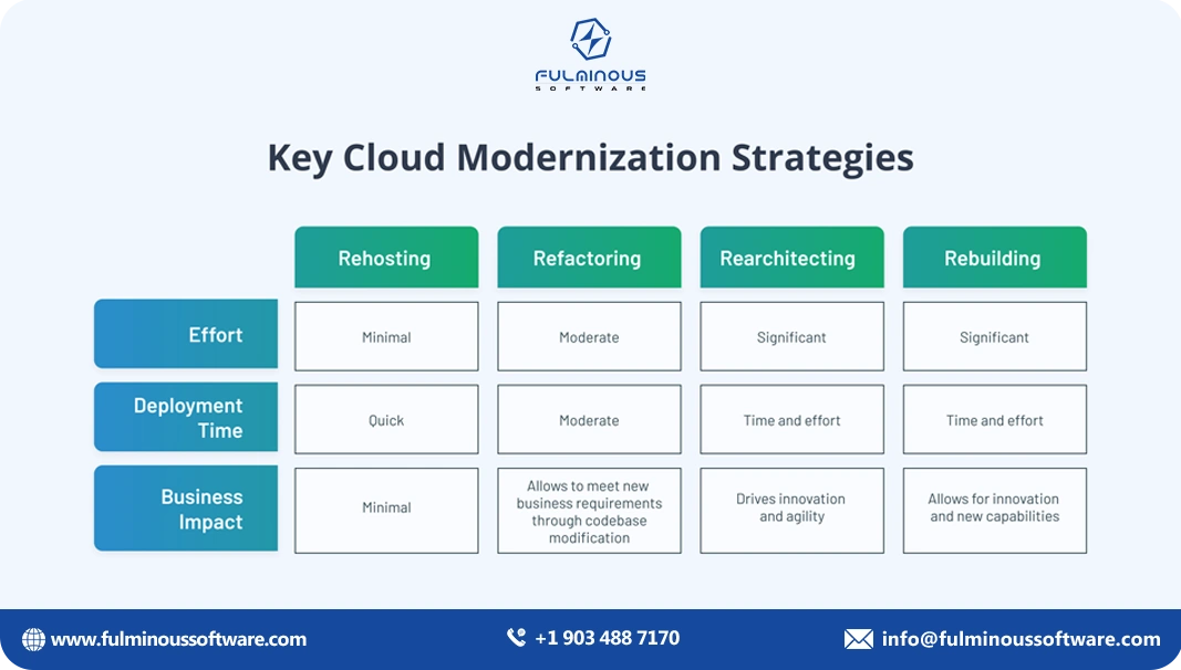 key cloud modern strategies