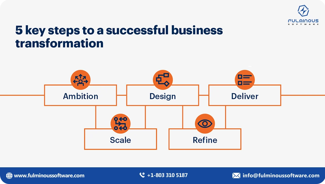 steps for successful business