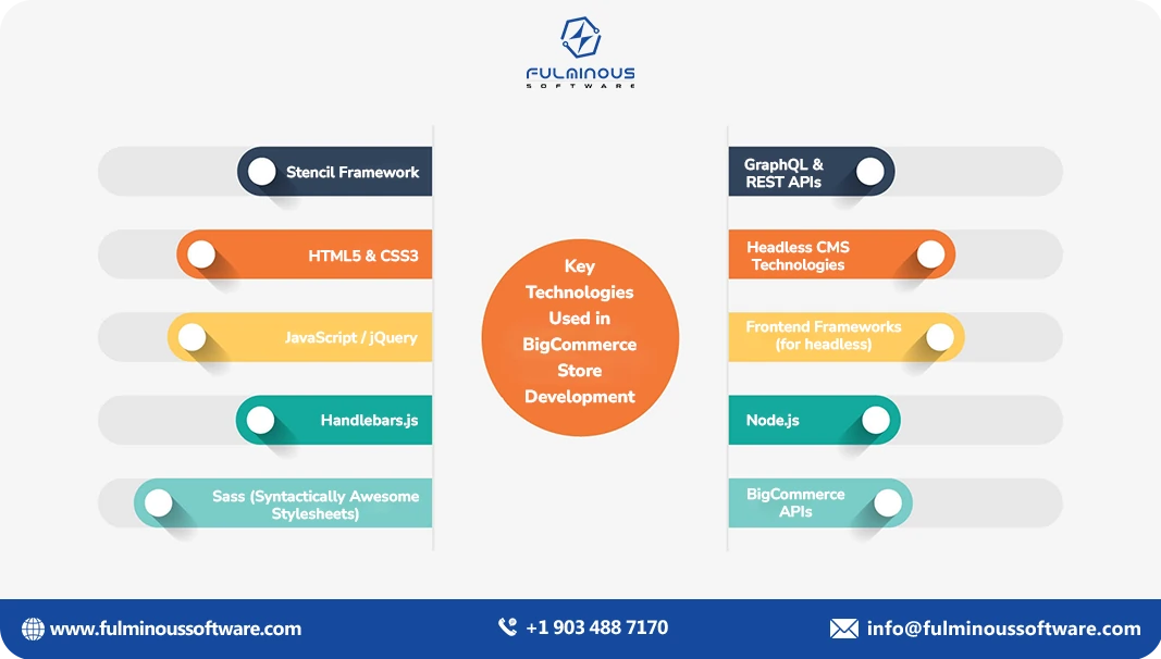 key technologies in bigcommerce 