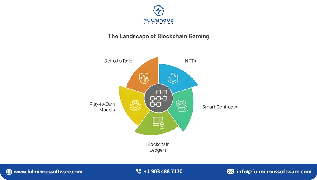landscape of blockchain gaming