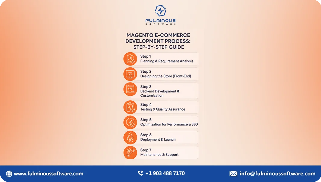 cost of magento ecommerce website