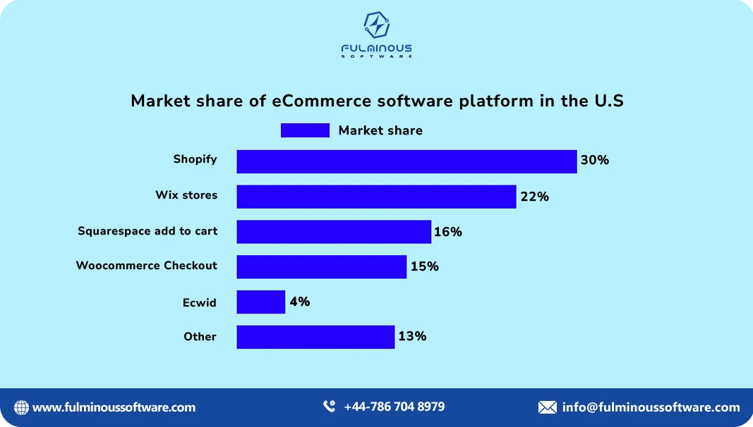 Shopify ecommerce development services