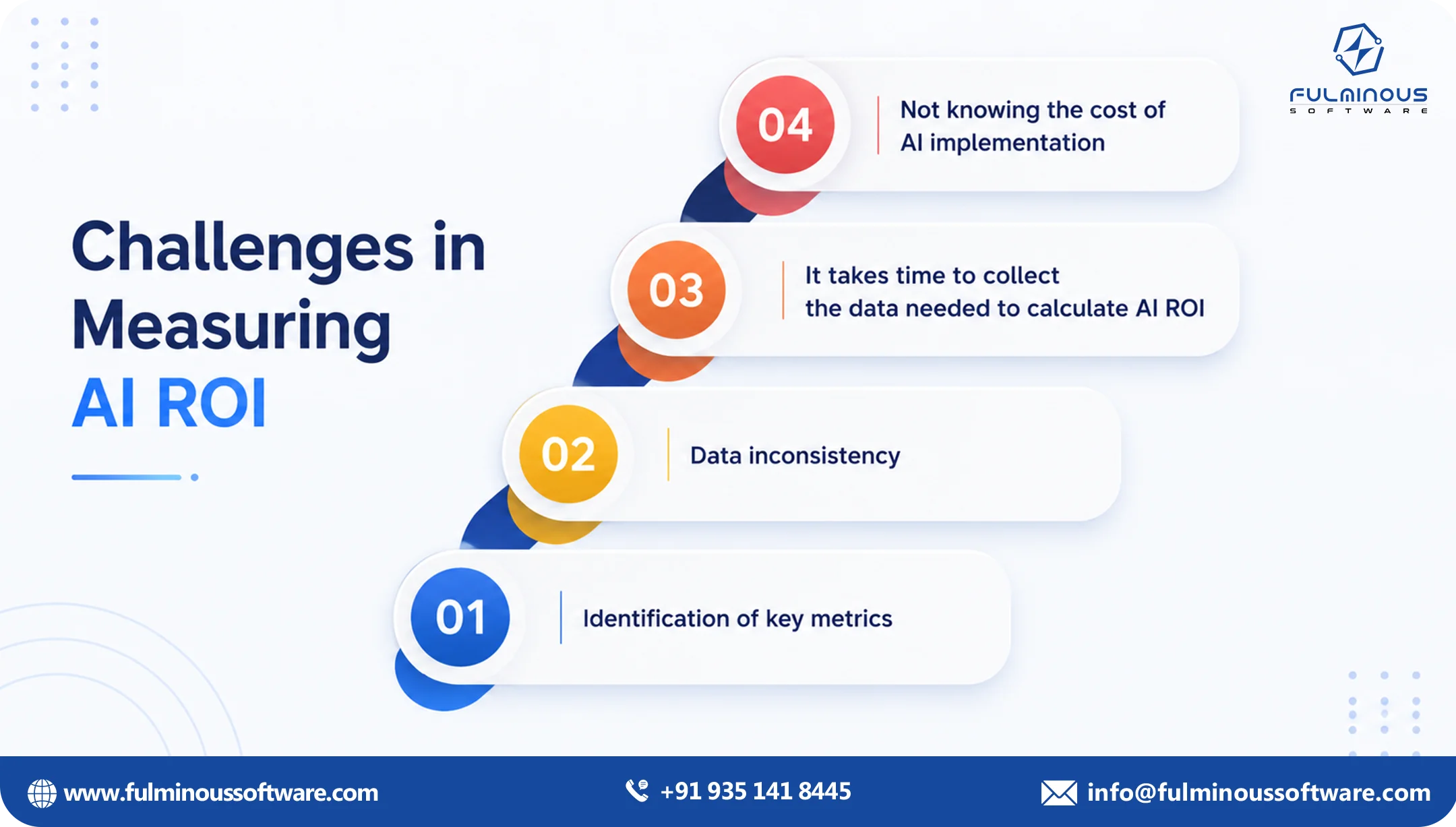 measuring ai roi