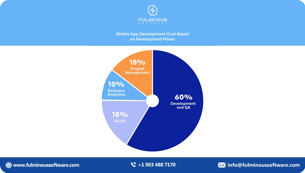 mobile app development cost phase