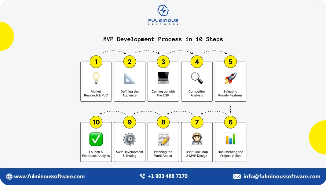 mvp development process