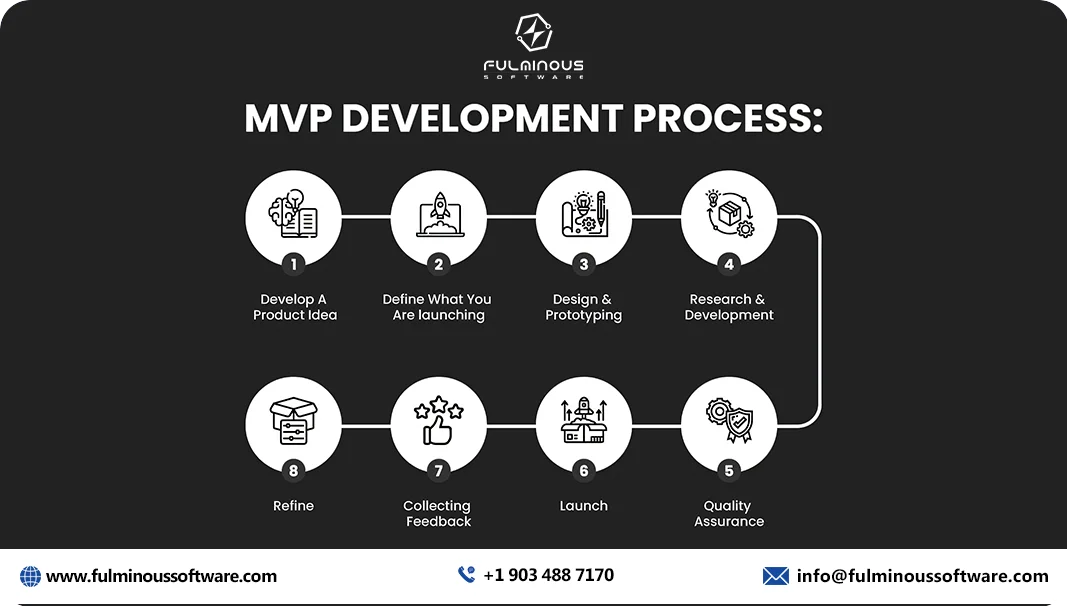 mvp development process
