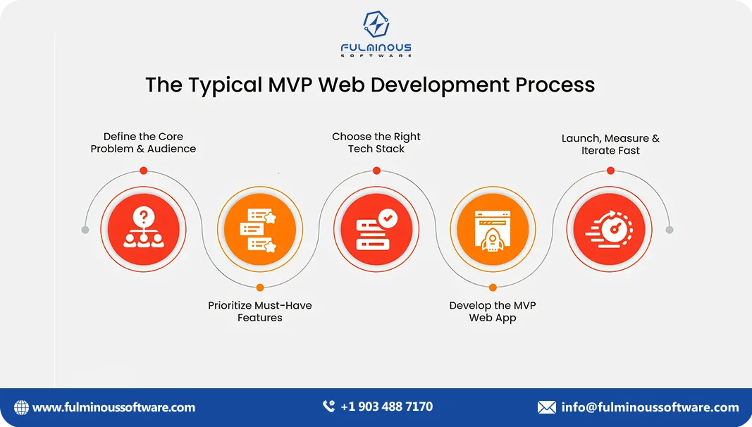 mvp web development process
