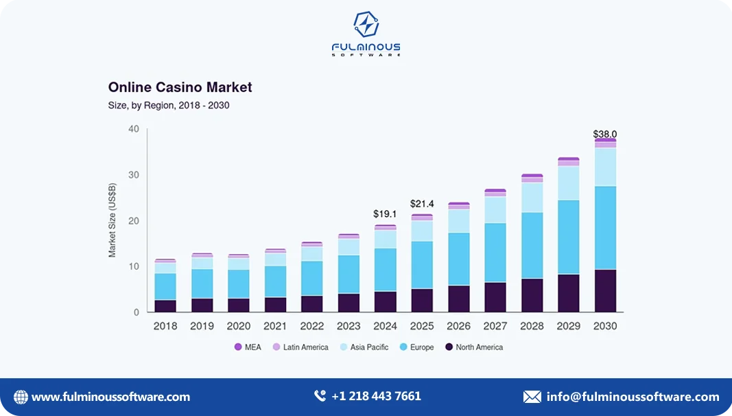 online casino market