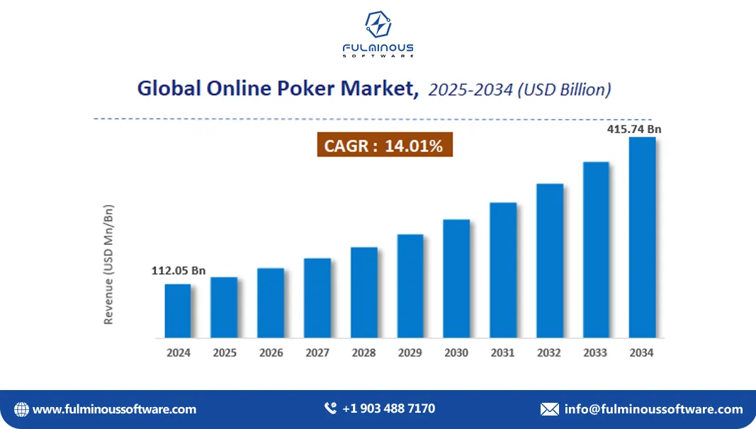 roi from poker games