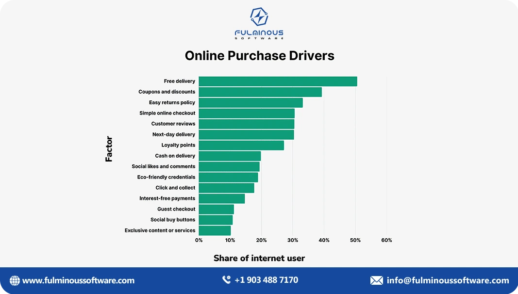 online purchase drivers