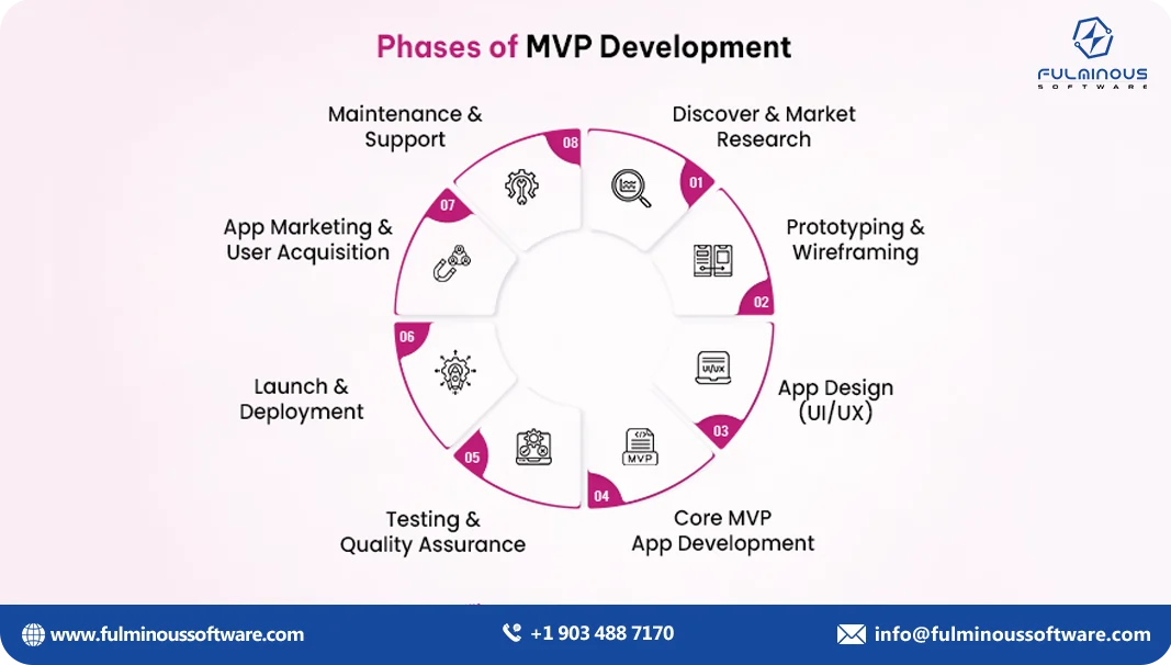 phases of mvp development 