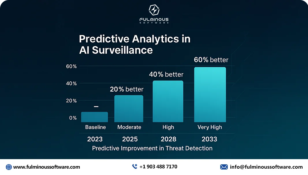 predictive analytics in ai surveillance
