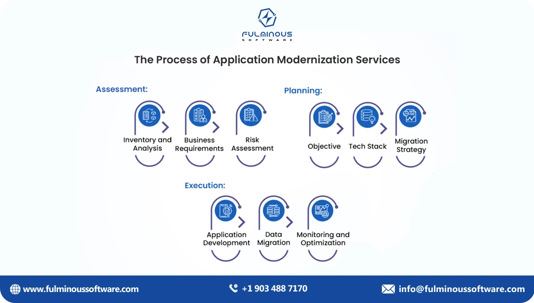 process of app modern services