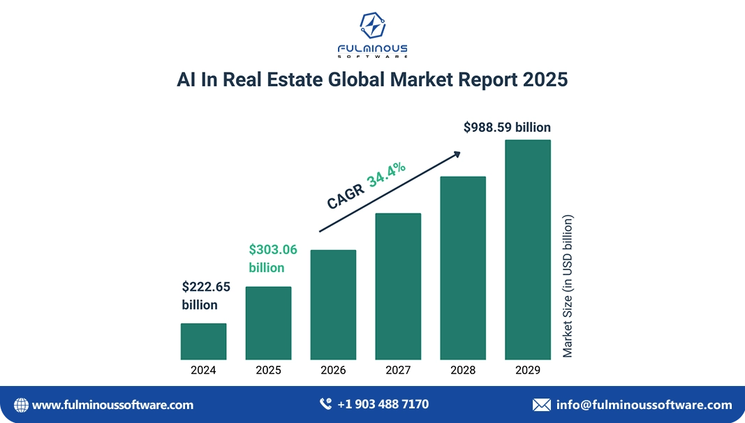 real estate global market