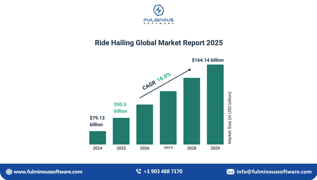 ride hailing global market