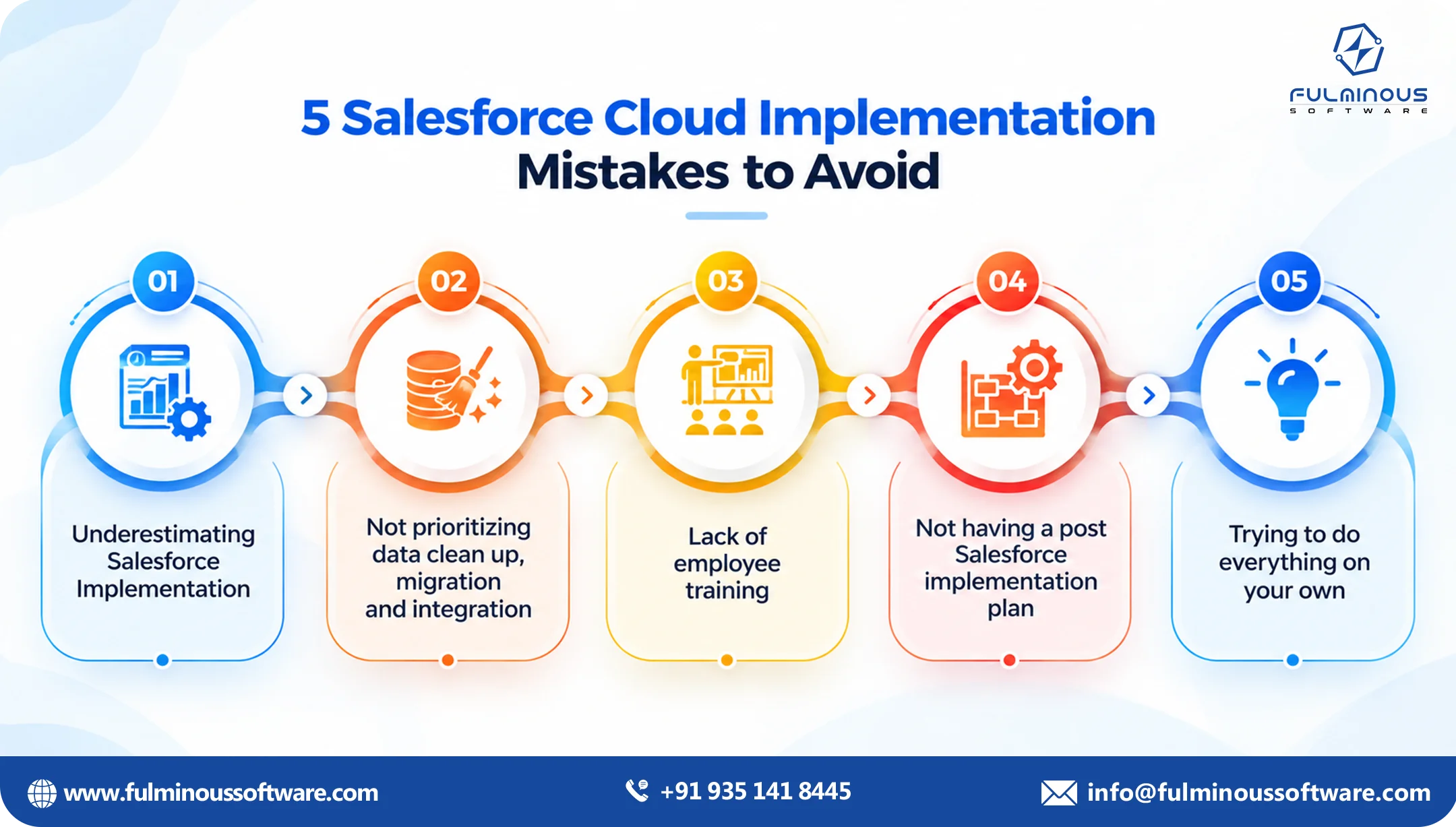 Salesforce cloud implementation