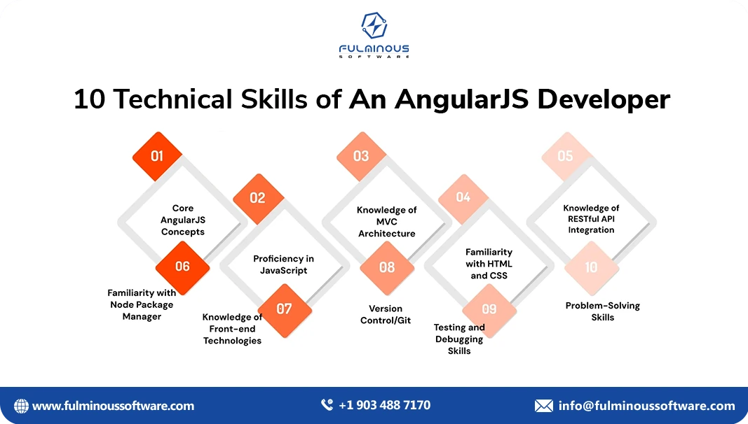 skills of an angular js developer