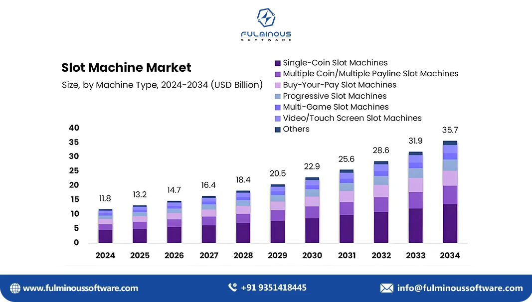 slot machines market