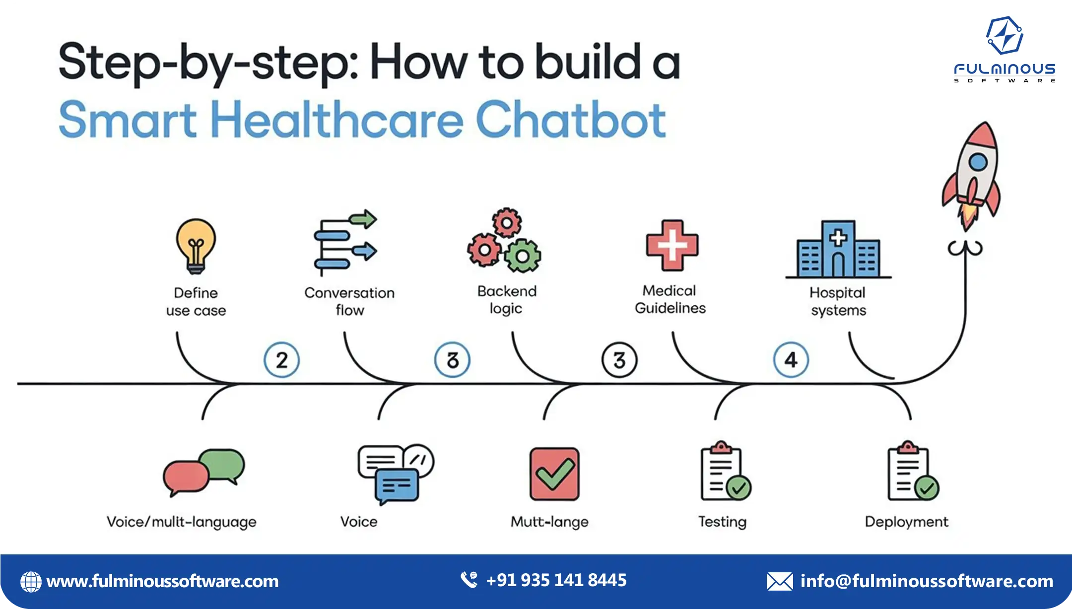 Factors that affect healthcare chatbot development cost