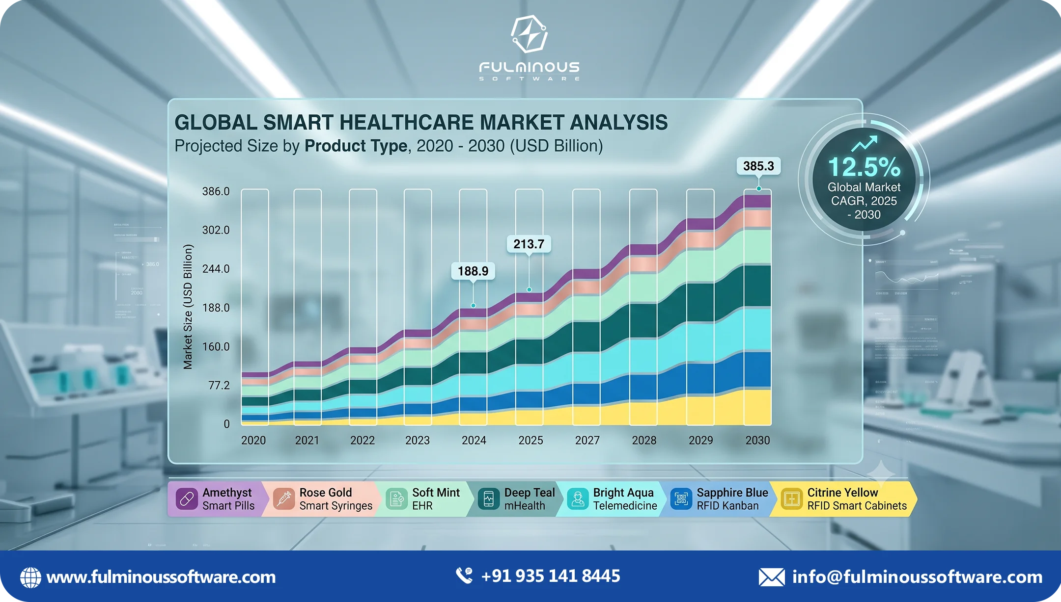 smart healthcare market
