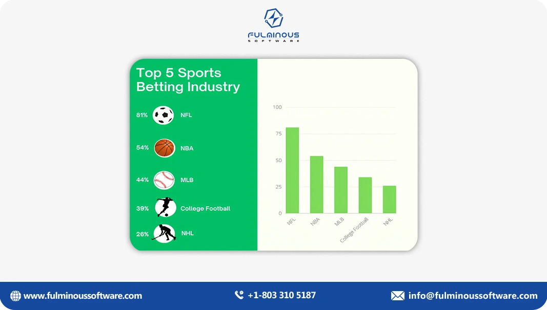 sports betting industry