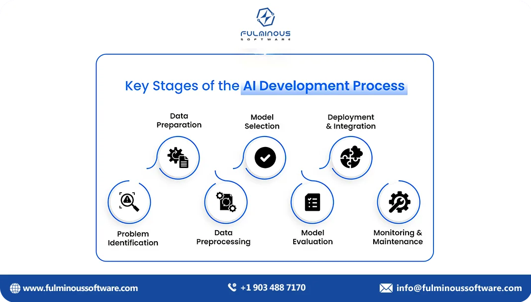 stages of ai development process