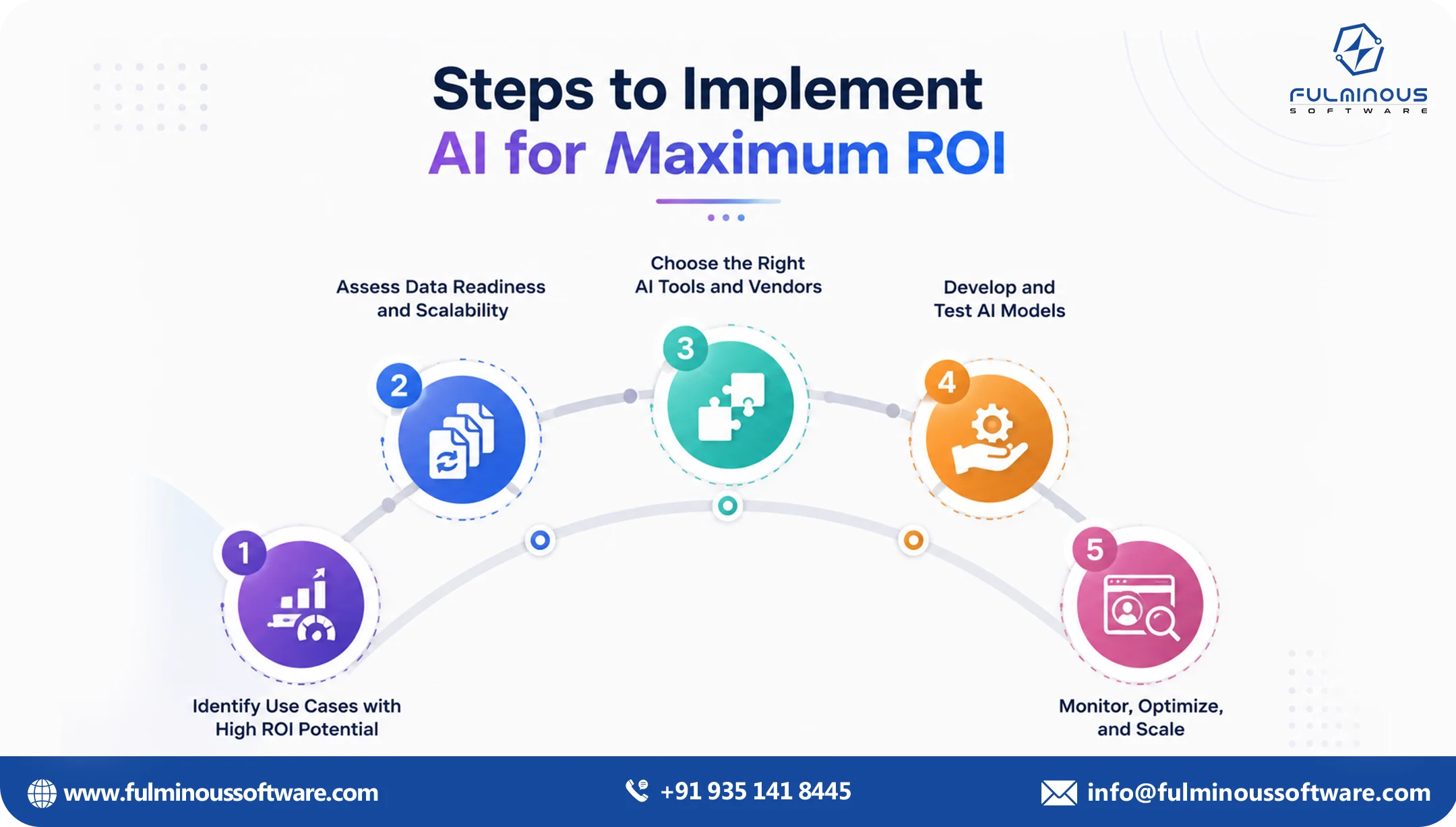 steps for ai roi 