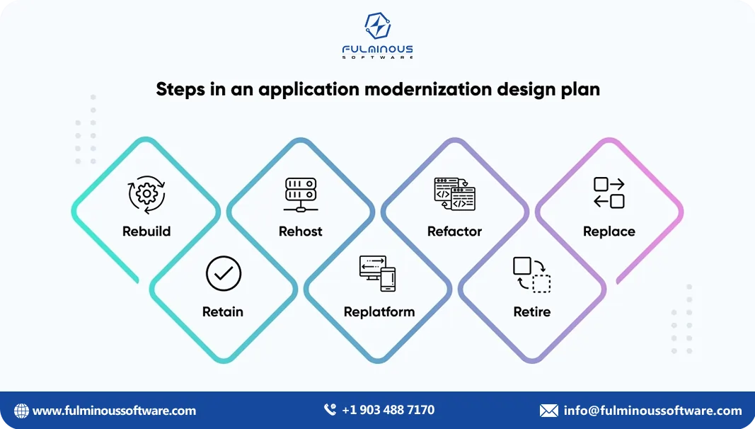 steps in application design plan