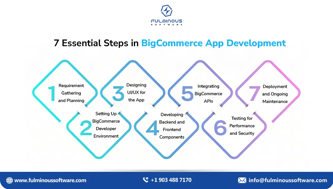 steps in bigcommerce app development