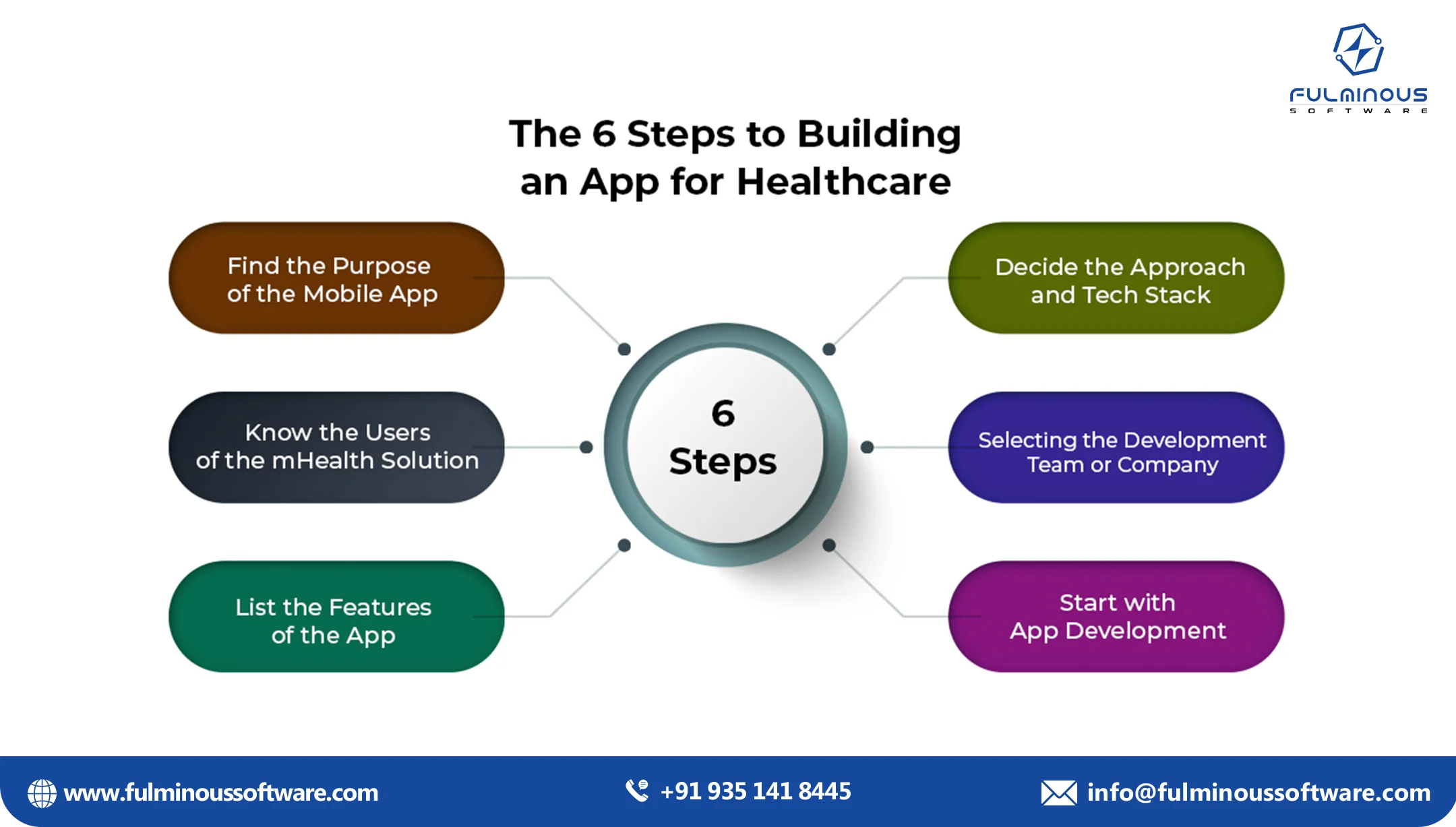 steps of building healthcare app 