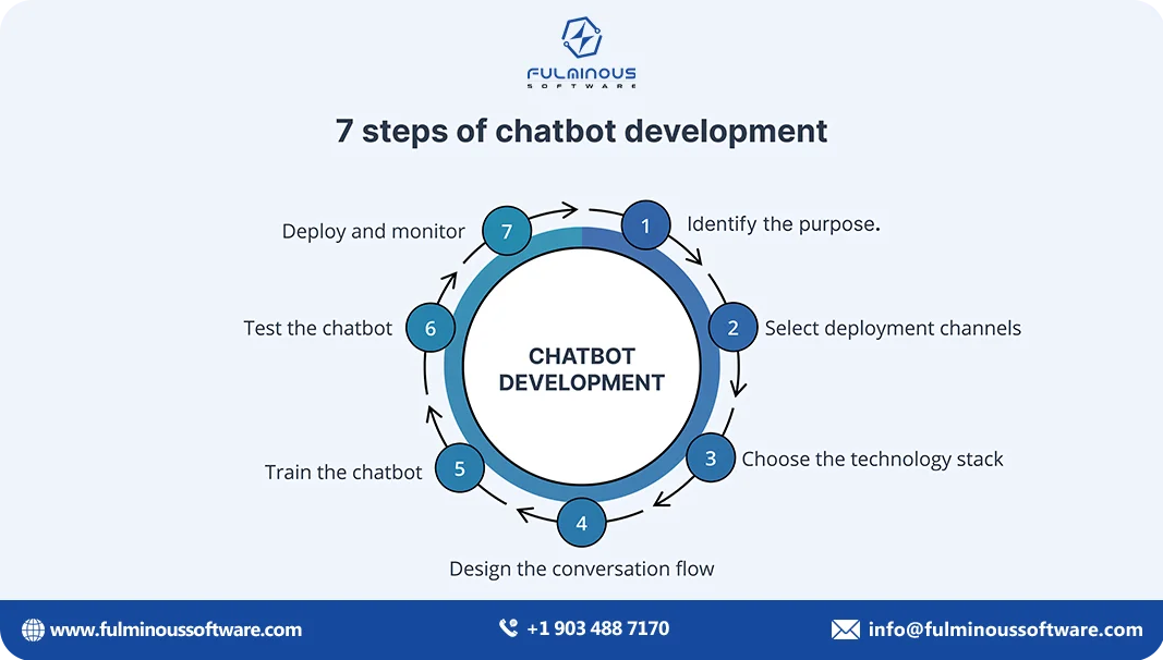 ai chatbot cost steps of chatbot development