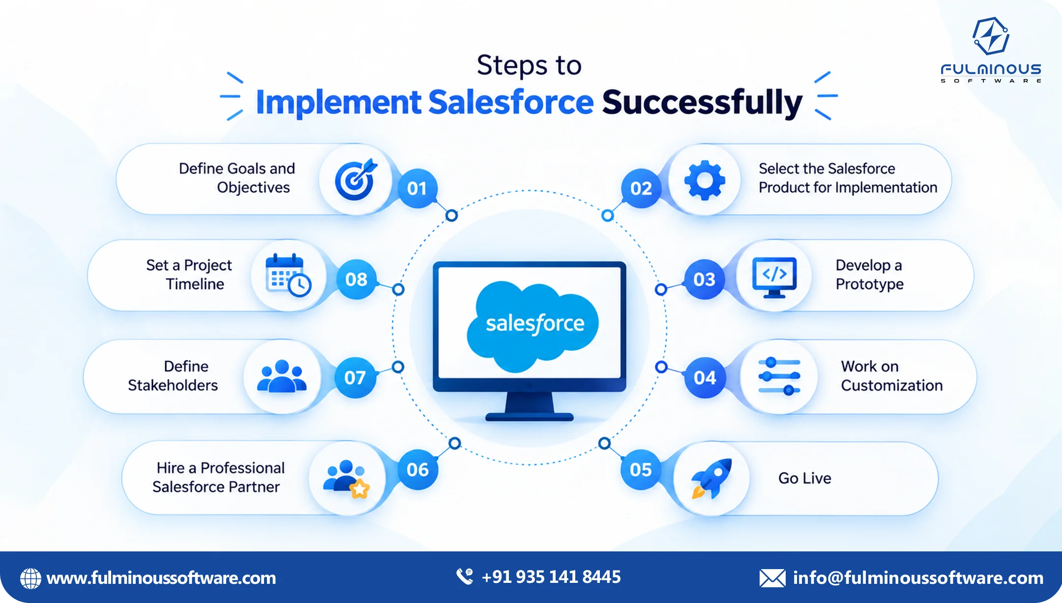 Steps to implement Salesforce