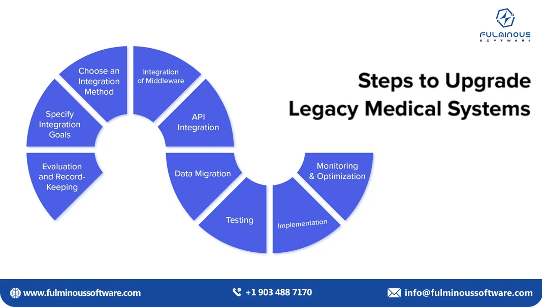 Steps to upgrade legacy medical systems