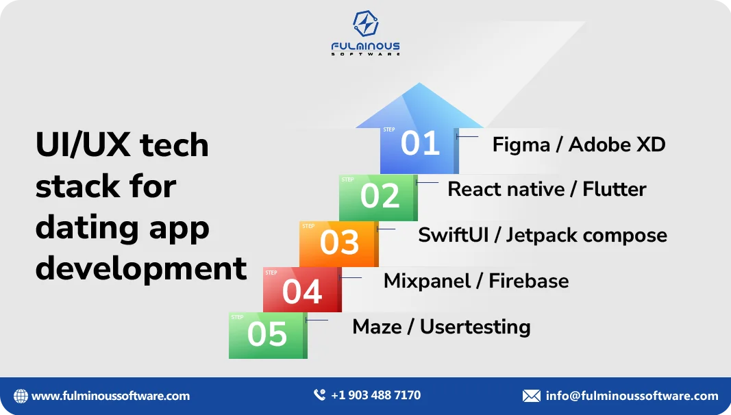 tech stack for dating app
