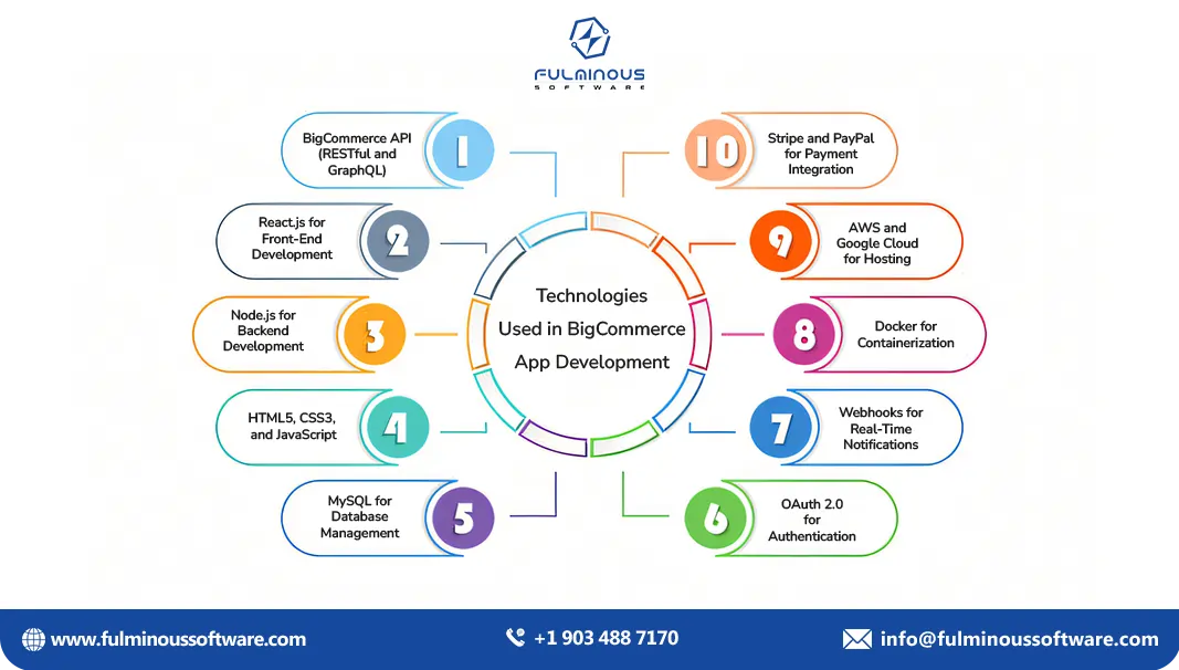 technologies used in bigcommerce app development 